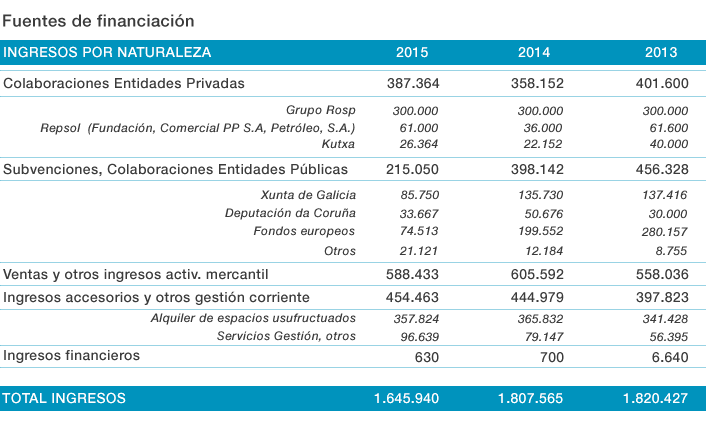 Fuentes de financiación 2013-2015