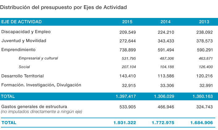 Distribución presupuesto por ejes actividad 2013-2015